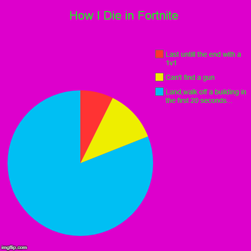 How I Die in Fortnite | Land,walk off a building in the first 20 seconds..., Can't find a gun, Last untill the end with a 1v1 | image tagged in funny,pie charts | made w/ Imgflip chart maker