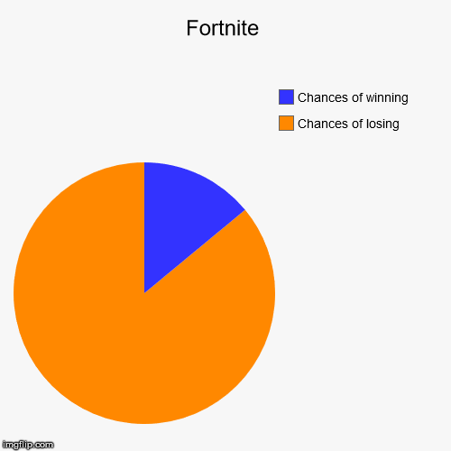Fortnite | Chances of losing, Chances of winning | image tagged in funny,pie charts | made w/ Imgflip chart maker