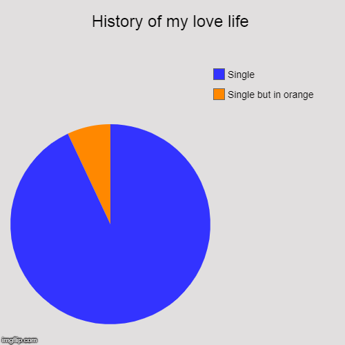 History of my love life | Single but in orange, Single | image tagged in funny,pie charts | made w/ Imgflip chart maker