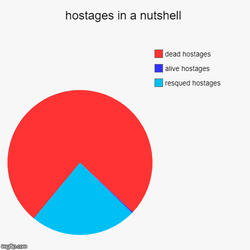 hostages in a nutshell | resqued hostages, alive hostages, dead hostages | image tagged in funny,pie charts | made w/ Imgflip chart maker