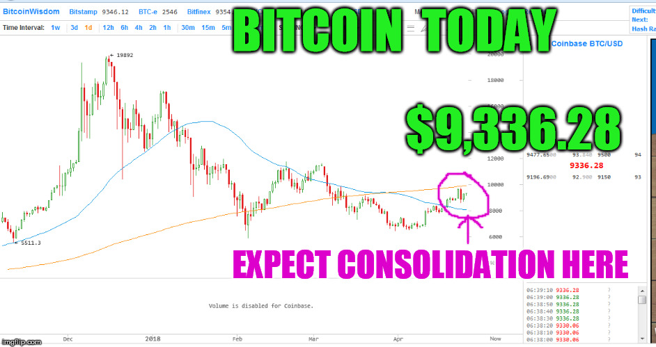 BITCOIN  TODAY; $9,336.28; EXPECT CONSOLIDATION HERE | made w/ Imgflip meme maker