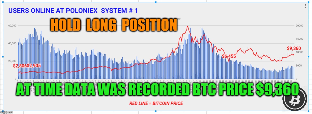 HOLD  LONG  POSITION; AT TIME DATA WAS RECORDED BTC PRICE $9,360 | made w/ Imgflip meme maker