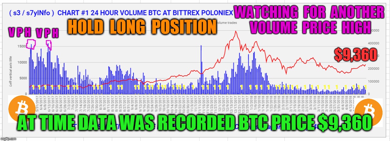 WATCHING  FOR  ANOTHER  VOLUME  PRICE  HIGH; HOLD  LONG  POSITION; V P H; V P H; $9,360; AT TIME DATA WAS RECORDED BTC PRICE $9,360 | made w/ Imgflip meme maker