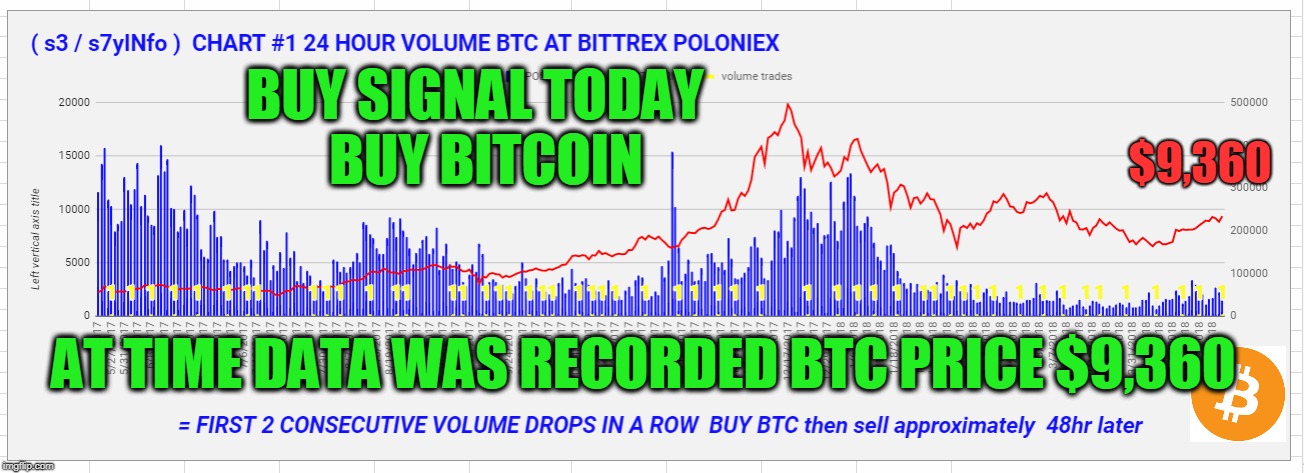 BUY SIGNAL TODAY  BUY BITCOIN; $9,360; AT TIME DATA WAS RECORDED BTC PRICE $9,360 | made w/ Imgflip meme maker