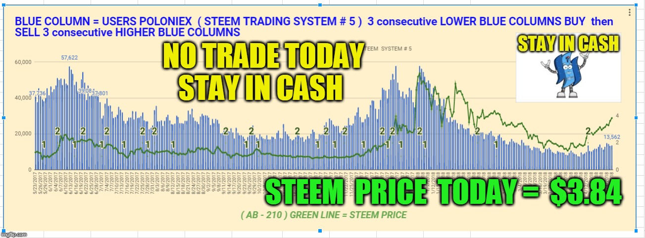 NO TRADE TODAY STAY IN CASH; STEEM  PRICE  TODAY =  $3.84 | made w/ Imgflip meme maker