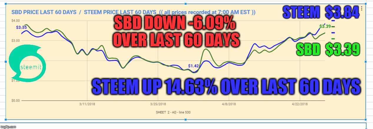 STEEM  $3.84; SBD DOWN -6.09% OVER LAST 60 DAYS; SBD  $3.39; STEEM UP 14.63% OVER LAST 60 DAYS | made w/ Imgflip meme maker