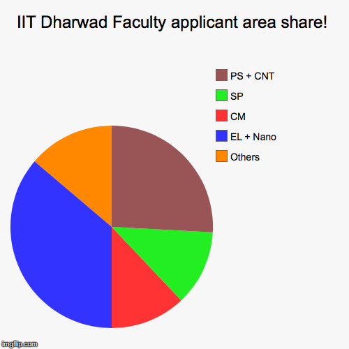 IIT Dharwad Faculty applicant area share! | Others, EL + Nano, CM, SP, PS + CNT | image tagged in funny,pie charts | made w/ Imgflip chart maker