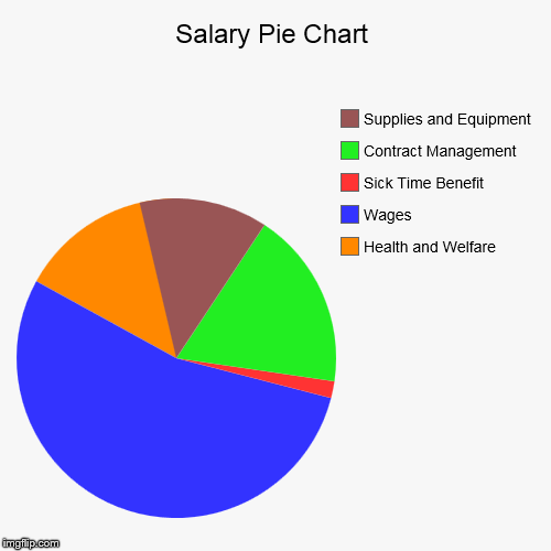 Salary Pie Chart | Salary Pie Chart | Health and Welfare , Wages, Sick Time Benefit, Contract Management, Supplies and Equipment | image tagged in funny,pie charts | made w/ Imgflip chart maker