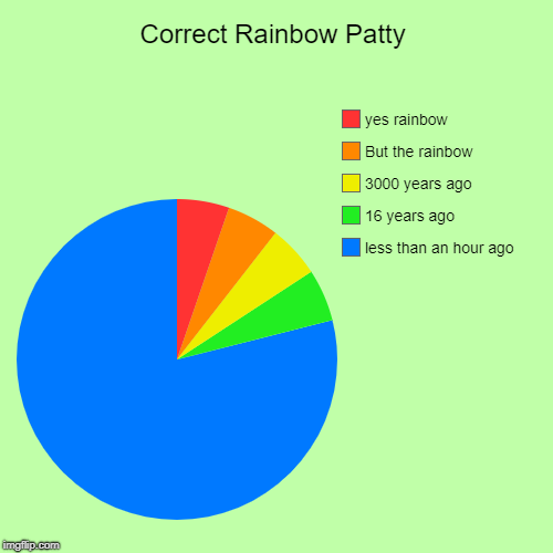 Correct Rainbow Patty | less than an hour ago, 16 years ago, 3000 years ago, But the rainbow, yes rainbow | image tagged in funny,pie charts,rainbow patty | made w/ Imgflip chart maker