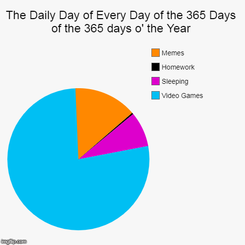 The Daily Day of Every Day of the 365 of the 365 Days o' the Year | The Daily Day of Every Day of the 365 Days of the 365 days o' the Year | Video Games, Sleeping, Homework, Memes | image tagged in funny,pie charts | made w/ Imgflip chart maker