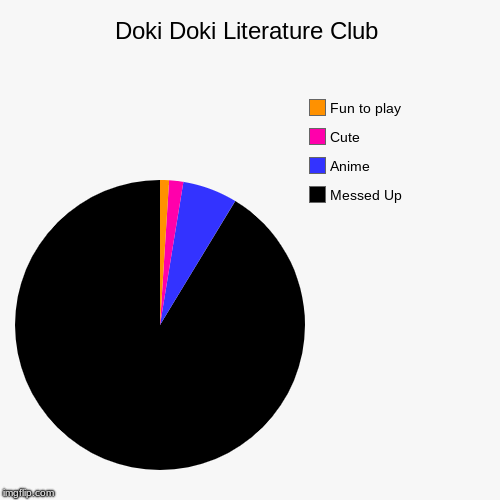 Doki Doki Literature Club | Messed Up, Anime, Cute, Fun to play | image tagged in funny,pie charts | made w/ Imgflip chart maker