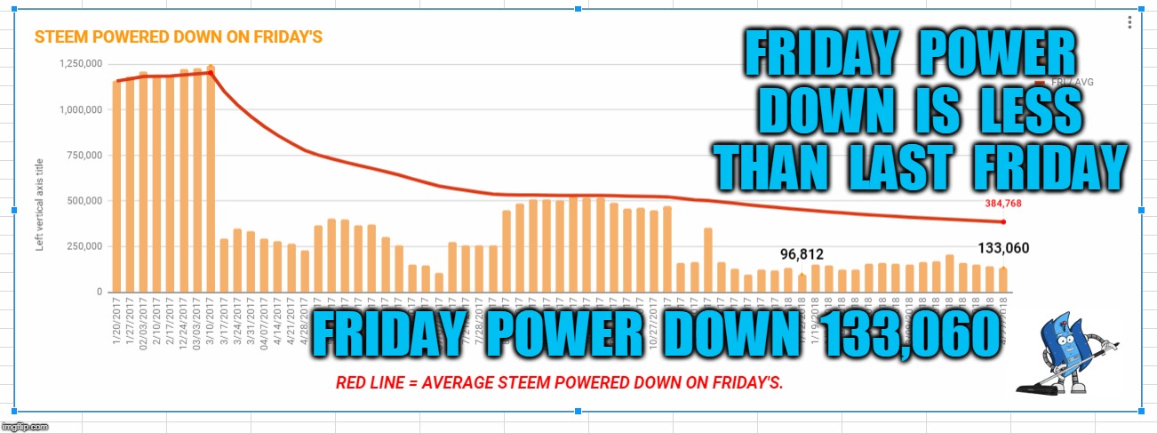 FRIDAY  POWER  DOWN  IS  LESS  THAN  LAST  FRIDAY; FRIDAY  POWER  DOWN  133,060 | made w/ Imgflip meme maker
