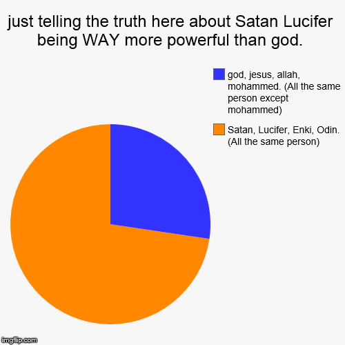 Just go to joyofsatan.com to learn the entire truth everyone whom sees this! Thanks! | just telling the truth here about Satan Lucifer being WAY more powerful than god. | Satan, Lucifer, Enki, Odin. (All the same person), god,  | image tagged in funny,pie charts | made w/ Imgflip chart maker