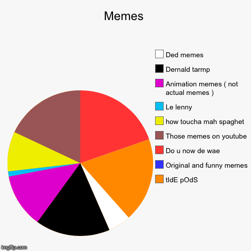 Memes | tIdE pOdS, Original and funny memes, Do u now de wae, Those memes on youtube, how toucha mah spaghet, Le lenny, Animation memes ( no | image tagged in funny,pie charts | made w/ Imgflip chart maker