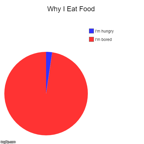 Why I Eat Food | I'm bored, I'm hungry | image tagged in funny,pie charts | made w/ Imgflip chart maker