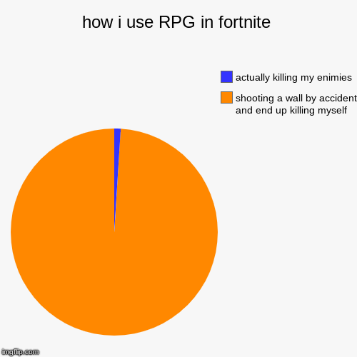 how i use RPG in fortnite | shooting a wall by accident and end up killing myself, actually killing my enimies | image tagged in funny,pie charts | made w/ Imgflip chart maker
