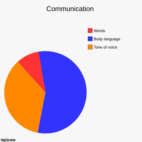 Communication | Tone of voice, Body language, Words | image tagged in funny,pie charts | made w/ Imgflip chart maker