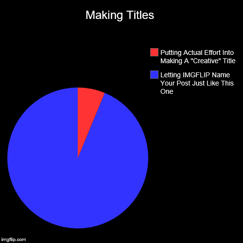 Pie Chart | Making Titles | Letting IMGFLIP Name Your Post Just Like This One, Putting Actual Effort Into Making A "Creative" Title | image tagged in funny,pie charts | made w/ Imgflip chart maker
