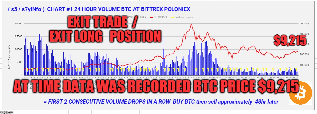 EXIT TRADE  /  EXIT LONG   POSITION; $9,215; AT TIME DATA WAS RECORDED BTC PRICE $9,215 | made w/ Imgflip meme maker