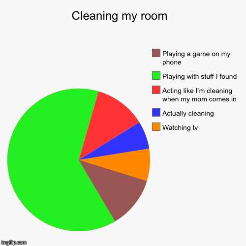 Cleaning my room  | Watching tv , Actually cleaning , Acting like I’m cleaning when my mom comes in , Playing with stuff I found , Playing a | image tagged in funny,pie charts | made w/ Imgflip chart maker