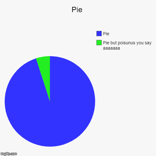 Pie | Pie but poisunus you say aaaaaaa, Pie | image tagged in funny,pie charts | made w/ Imgflip chart maker