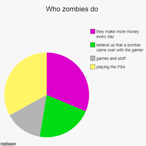 Who zombies do | playing the PS4, games and stuff, believe us that a zombie came over with the gamer, they make more money every day | image tagged in funny,pie charts,handel | made w/ Imgflip chart maker