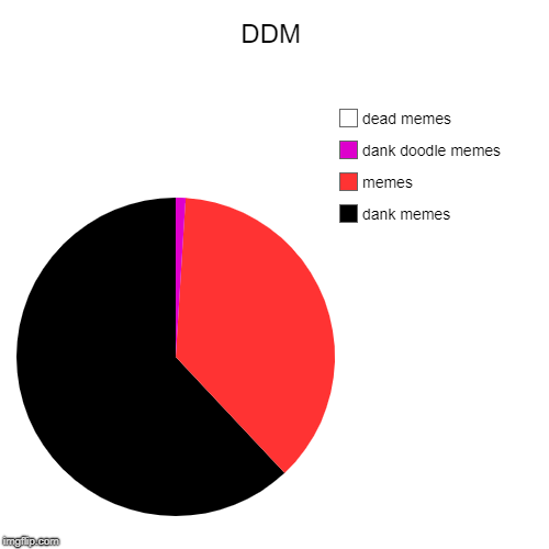 DDM | dank memes, memes, dank doodle memes, dead memes | image tagged in funny,pie charts | made w/ Imgflip chart maker