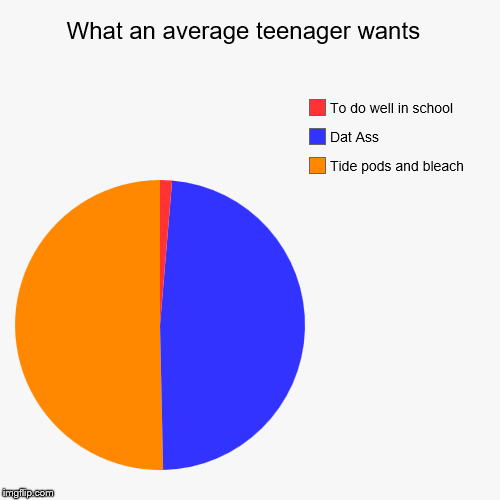 An average teen | What an average teenager wants  | Tide pods and bleach, Dat Ass, To do well in school | image tagged in funny,pie charts | made w/ Imgflip chart maker