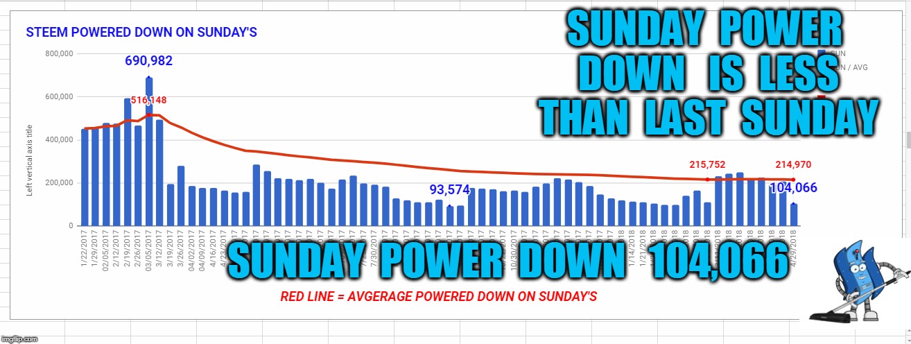 SUNDAY  POWER  DOWN   IS  LESS  THAN  LAST  SUNDAY; SUNDAY  POWER  DOWN   104,066 | made w/ Imgflip meme maker