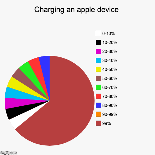 Charging an apple device | 99%, 90-99%, 80-90%, 70-80%, 60-70%, 50-60%, 40-50%, 30-40%, 20-30%, 10-20%, 0-10% | image tagged in funny,pie charts | made w/ Imgflip chart maker