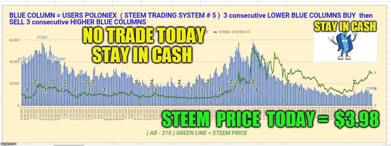 NO TRADE TODAY STAY IN CASH; STEEM  PRICE  TODAY =  $3.98 | made w/ Imgflip meme maker