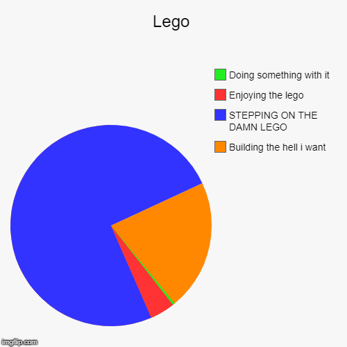Lego | Building the hell i want, STEPPING ON THE DAMN LEGO, Enjoying the lego, Doing something with it | image tagged in funny,pie charts | made w/ Imgflip chart maker