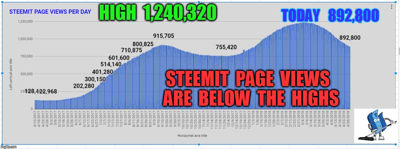 TODAY   892,800; HIGH  1,240,320; STEEMIT  PAGE  VIEWS  ARE  BELOW  THE  HIGHS | made w/ Imgflip meme maker