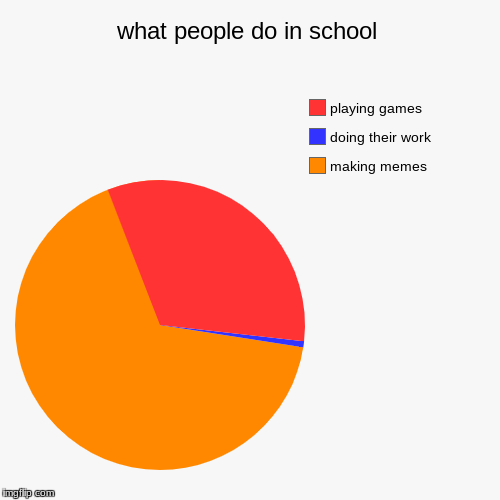 Homeworkof the 21st century | what people do in school | making memes, doing their work, playing games | image tagged in funny,pie charts | made w/ Imgflip chart maker