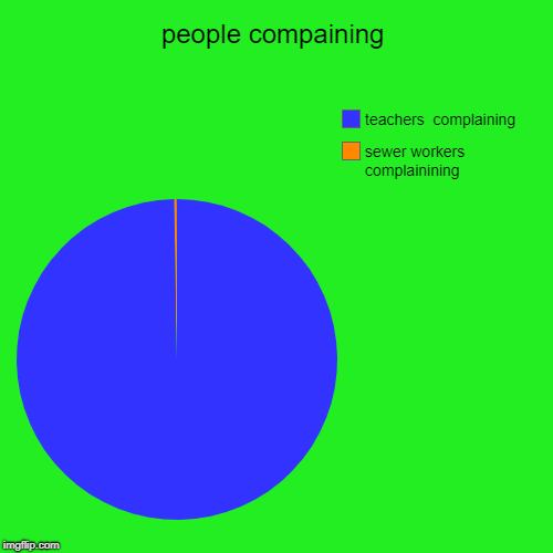 people compaining | sewer workers complainining, teachers  complaining | image tagged in funny,pie charts | made w/ Imgflip chart maker