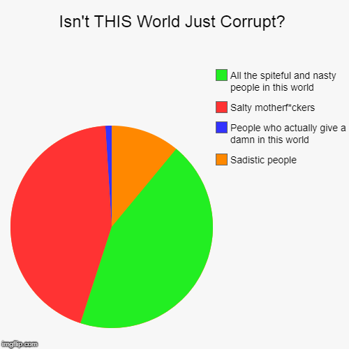 Isn't THIS World Just Corrupt? | Sadistic people, People who actually give a damn in this world, Salty motherf*ckers, All the spiteful and n | image tagged in funny,pie charts | made w/ Imgflip chart maker