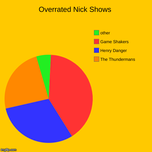 Overrated Nick Shows | The Thundermans, Henry Danger, Game Shakers, other | image tagged in funny,pie charts | made w/ Imgflip chart maker