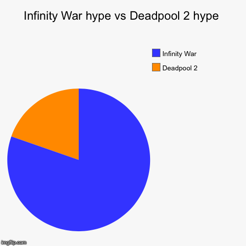 Infinity War hype vs Deadpool 2 hype | Deadpool 2 , Infinity War | image tagged in funny,pie charts | made w/ Imgflip chart maker
