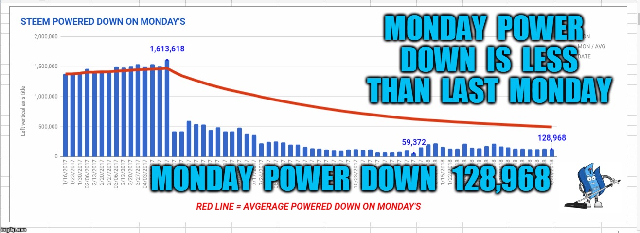 MONDAY  POWER  DOWN  IS  LESS  THAN  LAST  MONDAY; MONDAY  POWER  DOWN   128,968 | made w/ Imgflip meme maker