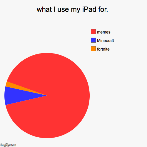 what I use my iPad for. | fortnite, Minecraft, memes | image tagged in funny,pie charts | made w/ Imgflip chart maker