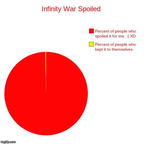 Infinity War Spoiled | Percent of people who kept it to themselves. , Percent of people who spoiled it for me. :( XD | image tagged in funny,pie charts | made w/ Imgflip chart maker