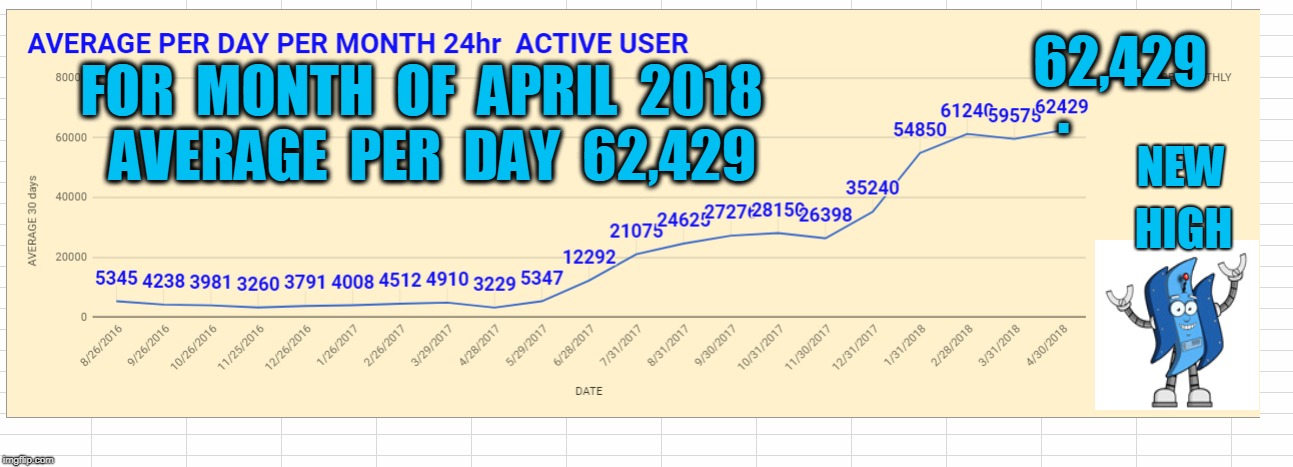 62,429; . FOR  MONTH  OF  APRIL  2018  AVERAGE  PER  DAY  62,429; NEW; HIGH | made w/ Imgflip meme maker
