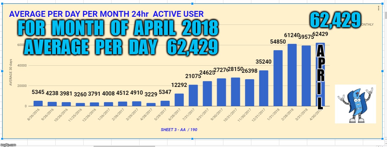 62,429; A; FOR  MONTH  OF  APRIL  2018  AVERAGE  PER  DAY   62,429; I; P; R; L | made w/ Imgflip meme maker