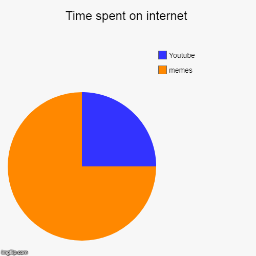 Time spent on internet | Time spent on internet | memes, Youtube | image tagged in funny,pie charts,internet | made w/ Imgflip chart maker
