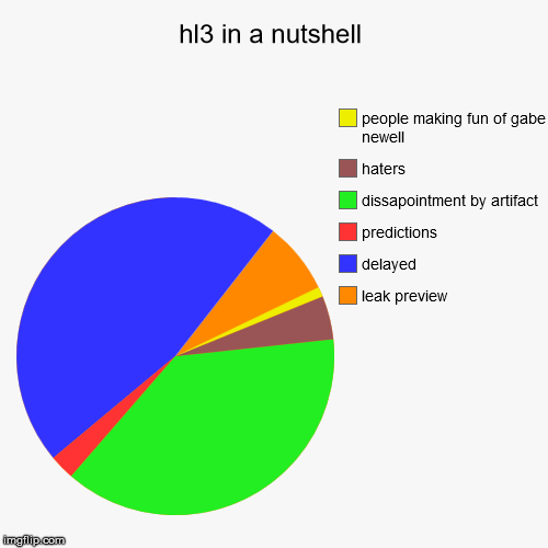 hl3 in a nutshell | leak preview, delayed, predictions, dissapointment by artifact, haters, people making fun of gabe newell | image tagged in funny,pie charts | made w/ Imgflip chart maker