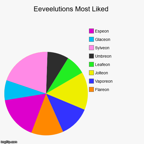 Most Liked Eeveelutions Pie Chart | Eeveelutions Most Liked | Flareon, Vaporeon, Jolteon, Leafeon, Umbreon, Sylveon, Glaceon, Espeon | image tagged in pie charts,eeveelutions,most liked,eon | made w/ Imgflip chart maker