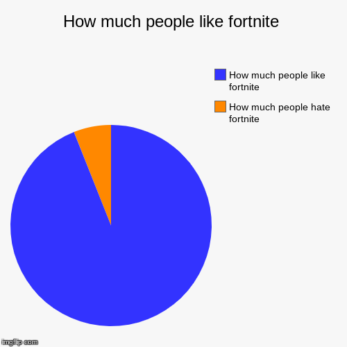 How much people like fortnite | How much people hate fortnite, How much people like fortnite | image tagged in funny,pie charts | made w/ Imgflip chart maker
