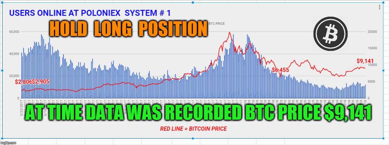 HOLD  LONG  POSITION; AT TIME DATA WAS RECORDED BTC PRICE $9,141 | made w/ Imgflip meme maker