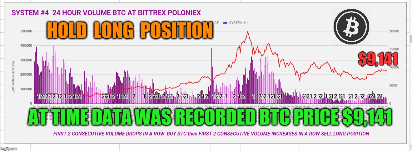 HOLD  LONG  POSITION; $9,141; AT TIME DATA WAS RECORDED BTC PRICE $9,141 | made w/ Imgflip meme maker