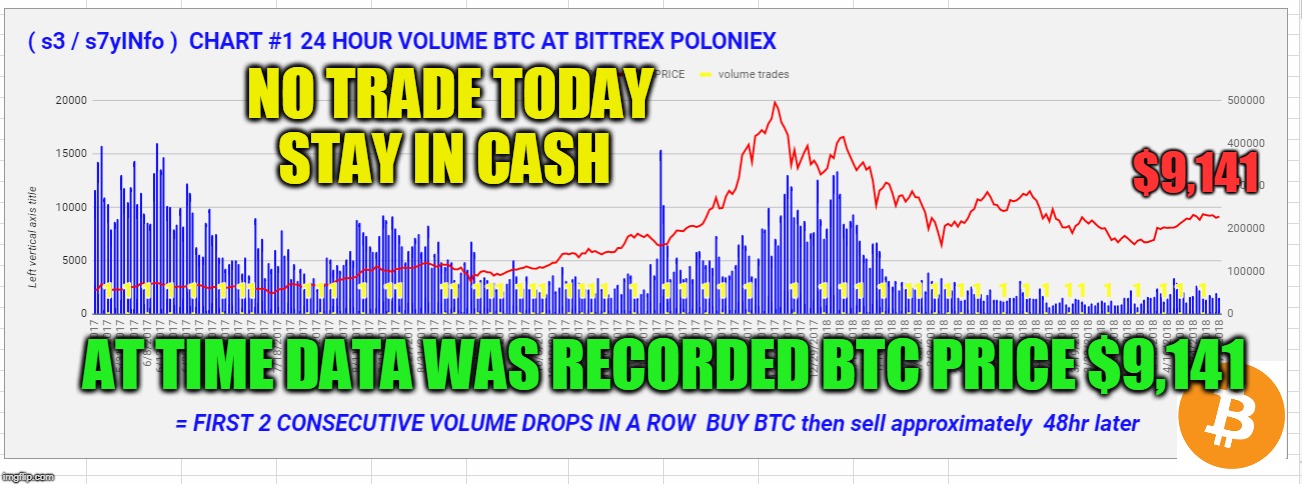 NO TRADE TODAY STAY IN CASH; $9,141; AT TIME DATA WAS RECORDED BTC PRICE $9,141 | made w/ Imgflip meme maker